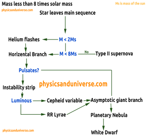 post main sequence evolution