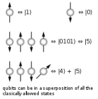 Quantum Computers