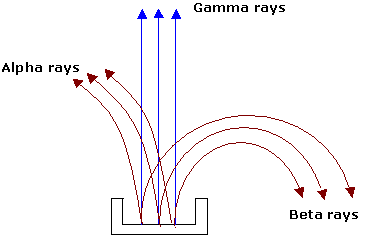 alpha-beta-gamma-radiations - Physics and Universe